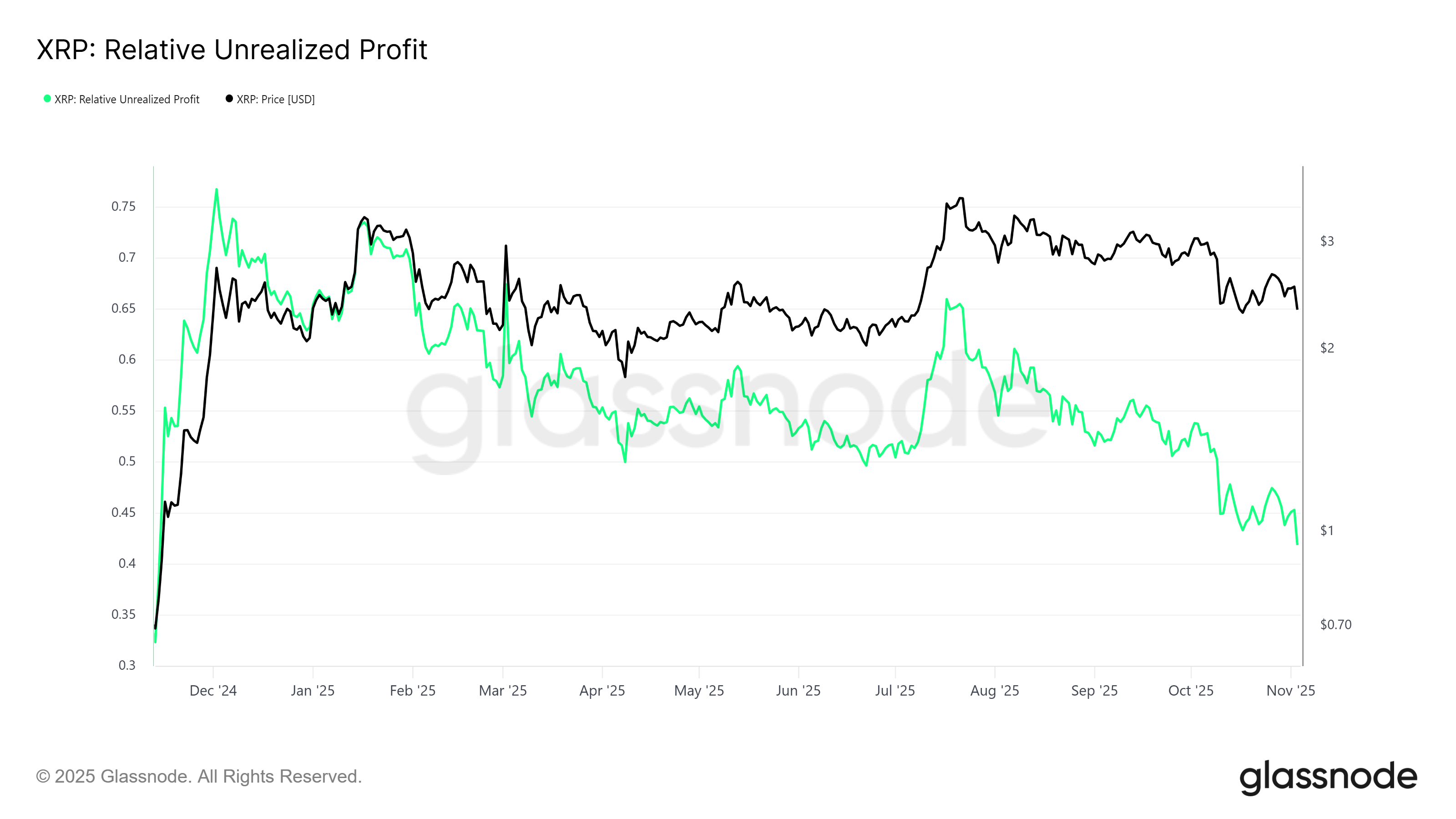 XRP Unrealized Profit