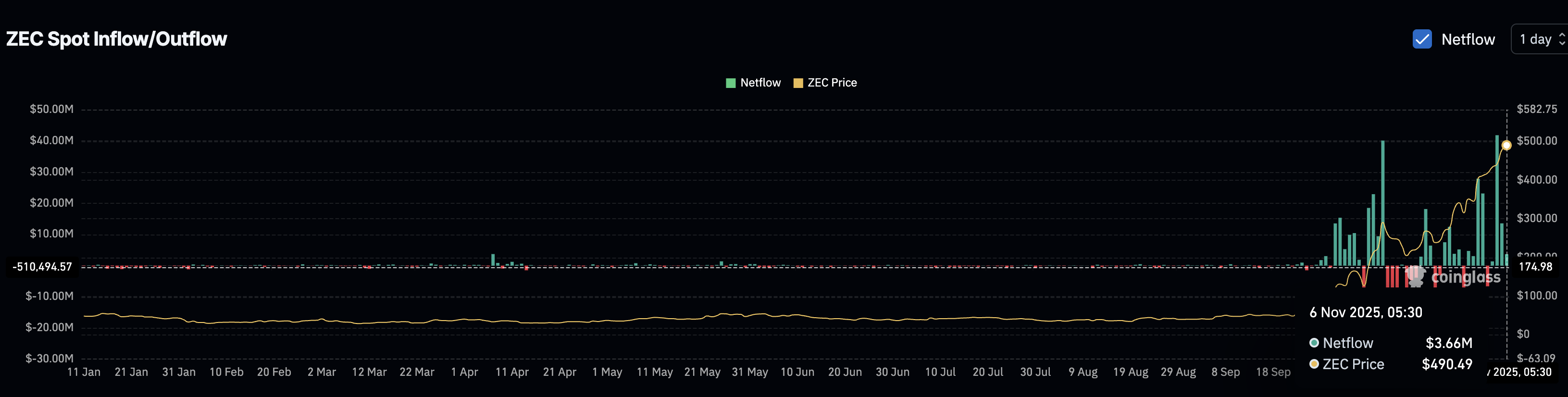 Zcash Experiences A Reduction In Inflows