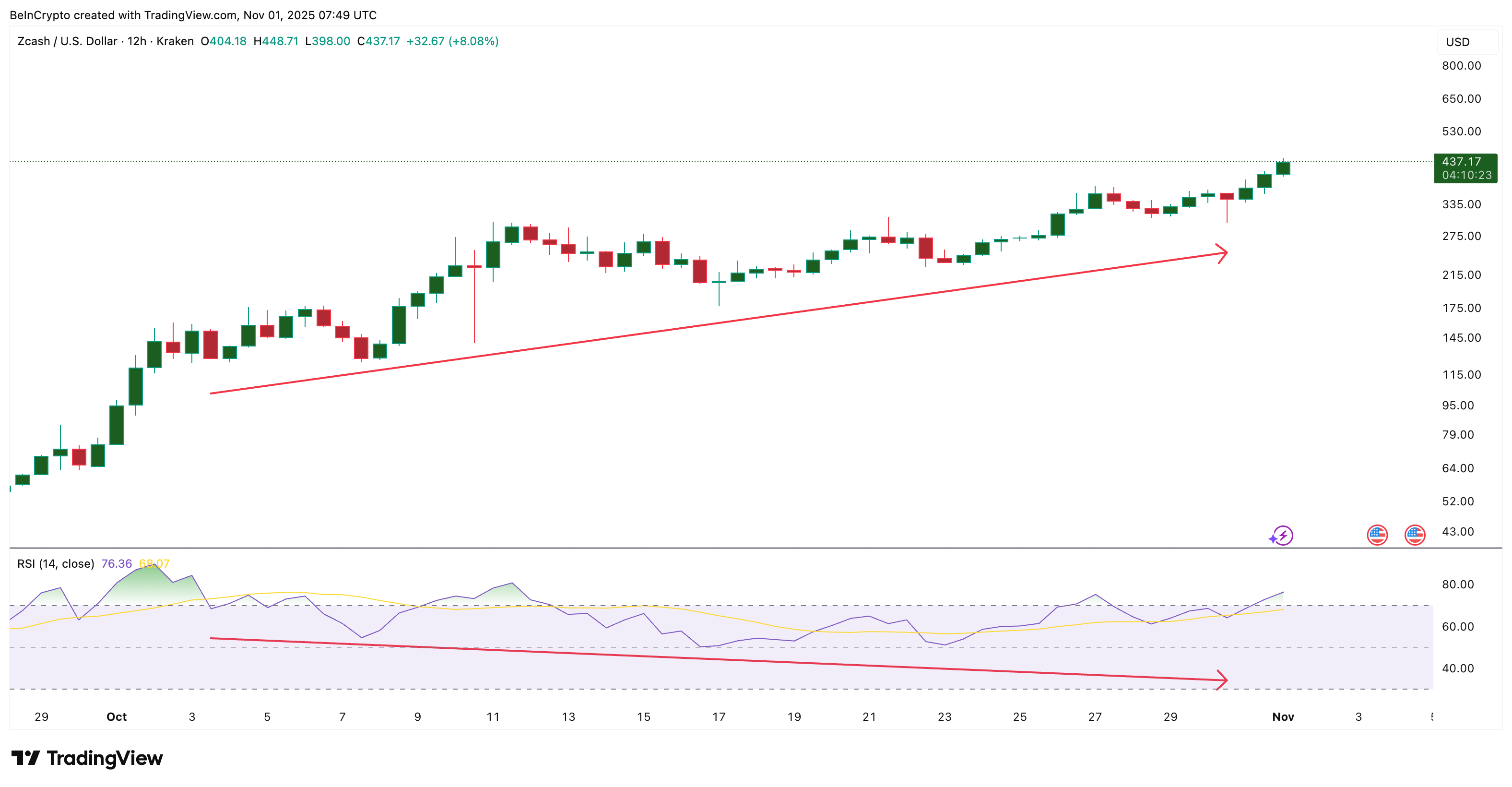Hidden Bullish Divergence At Work