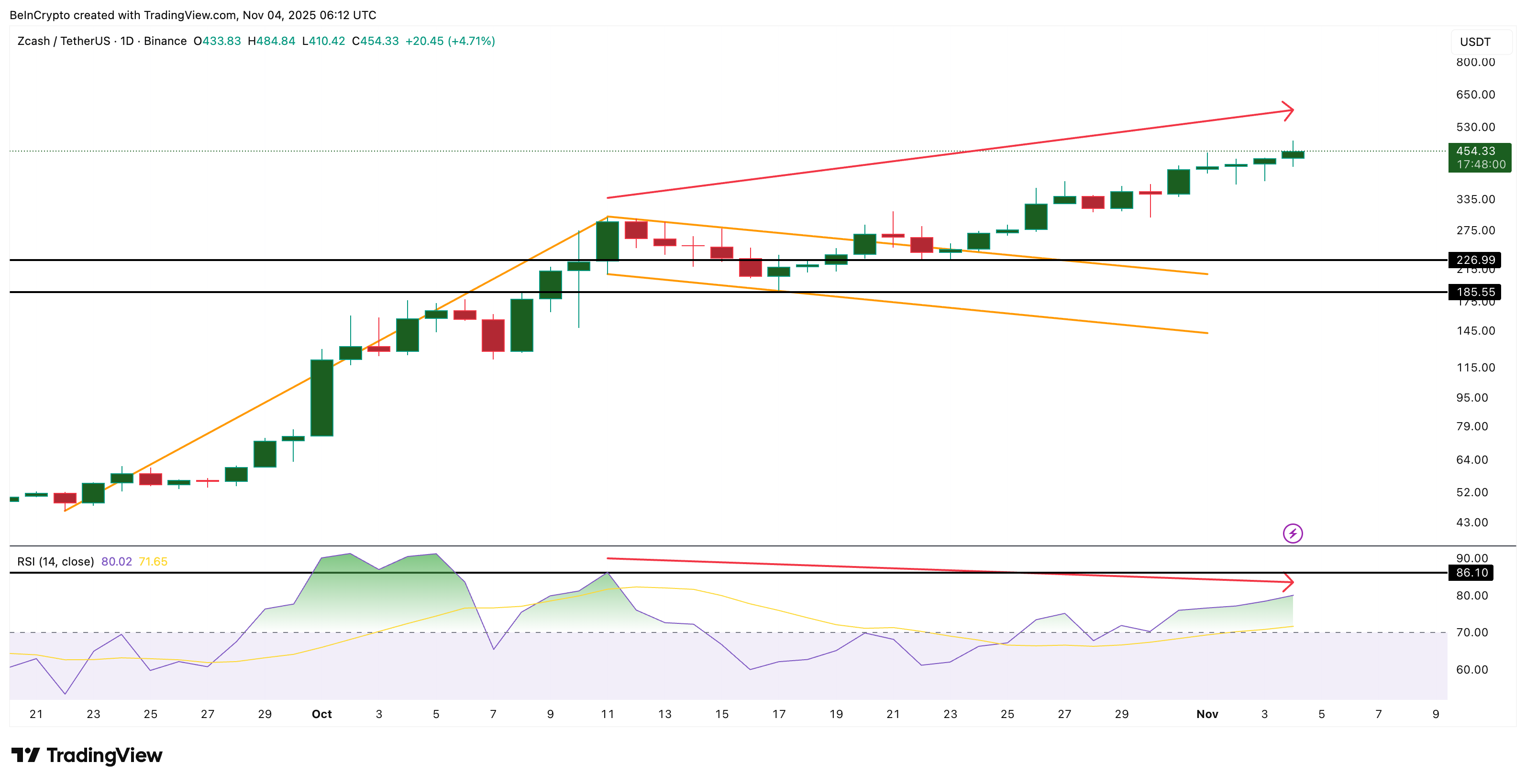 Bearish Divergence Remains Active