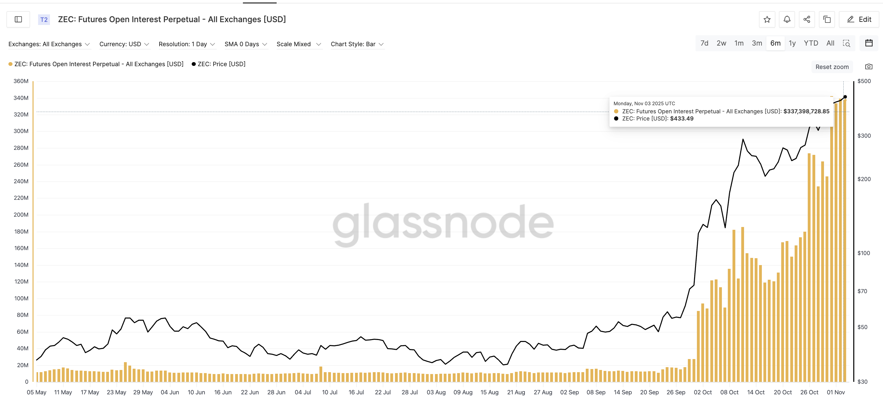 Open Interest Builds Up