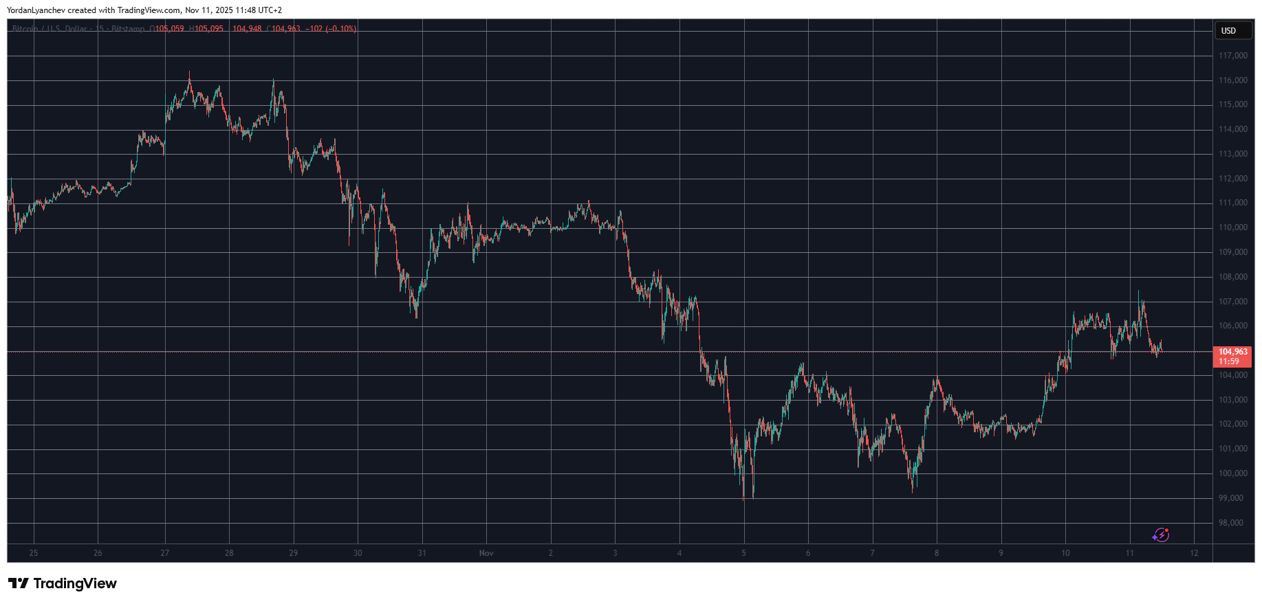 BTCUSD. Source: TradingView