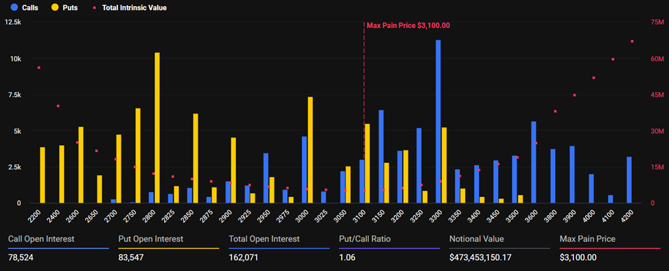 Expiring Ethereum Options