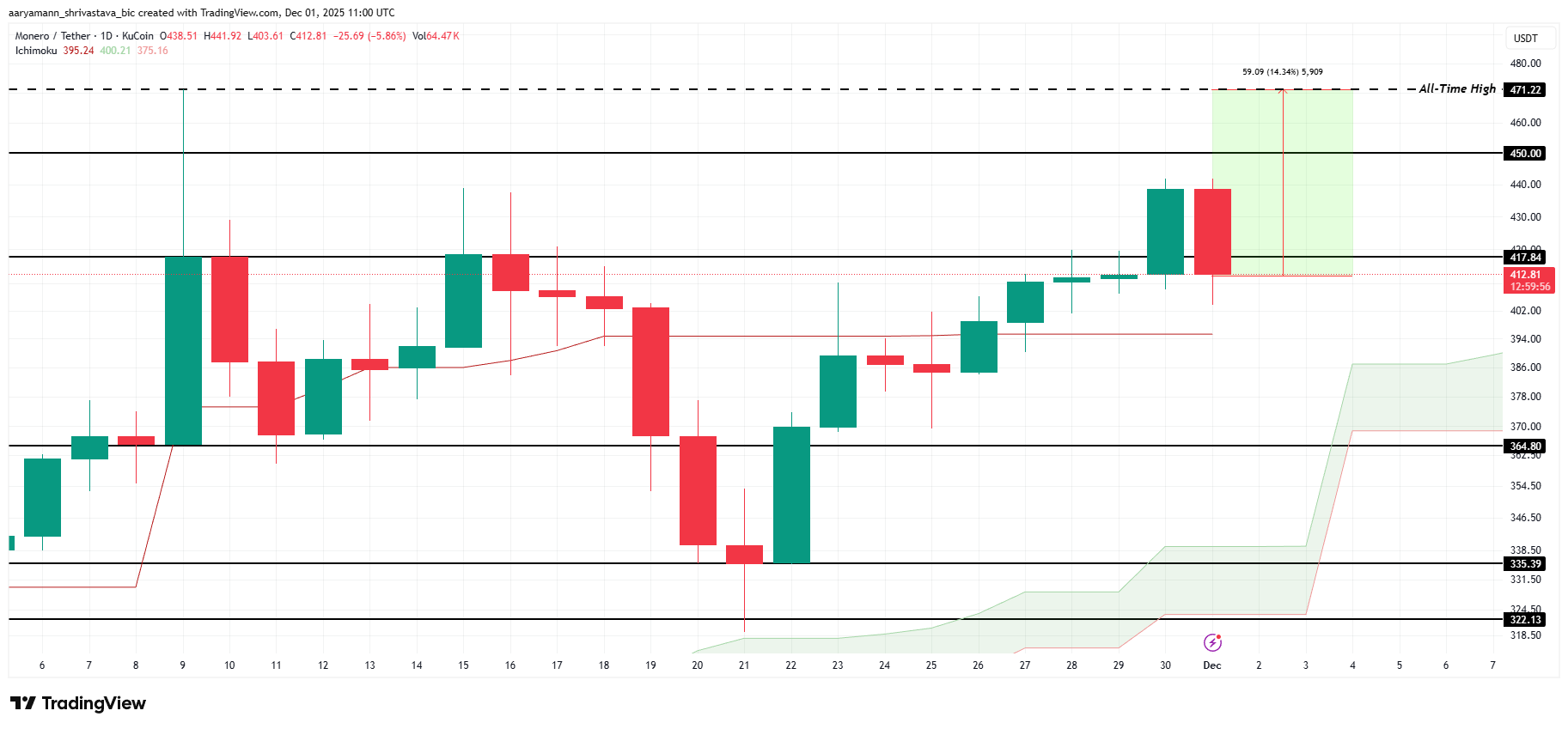 XMR Price Analysis. 