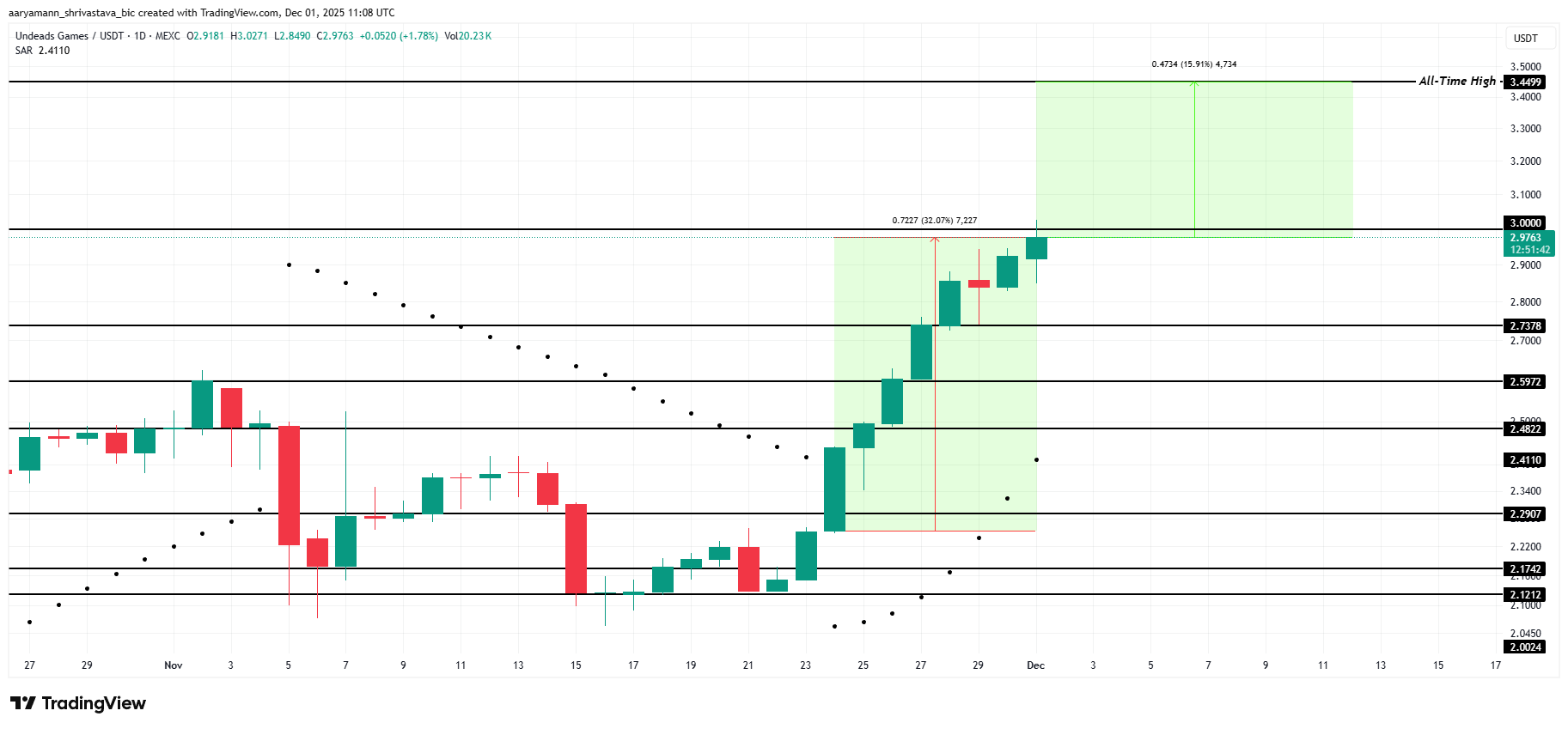 UDS Price Analysis. 