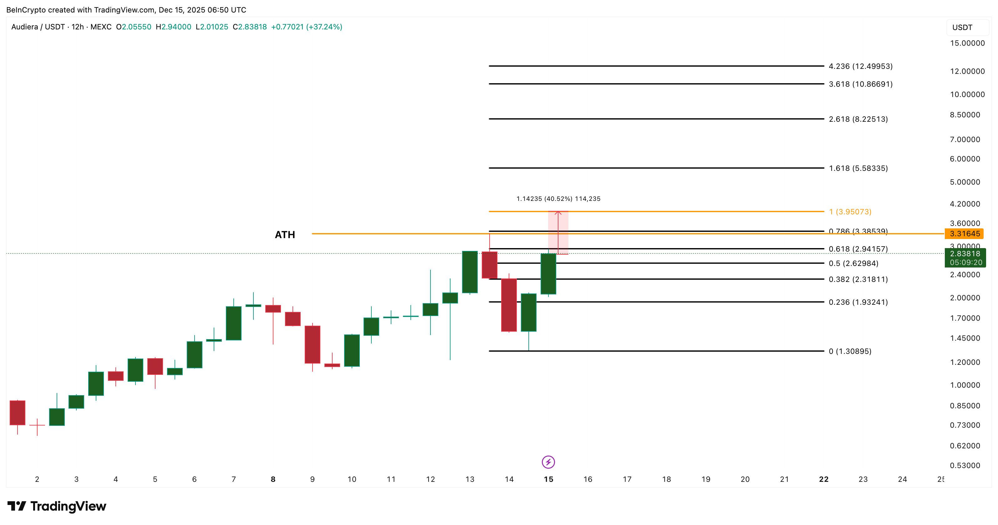 BEAT Price Analysis