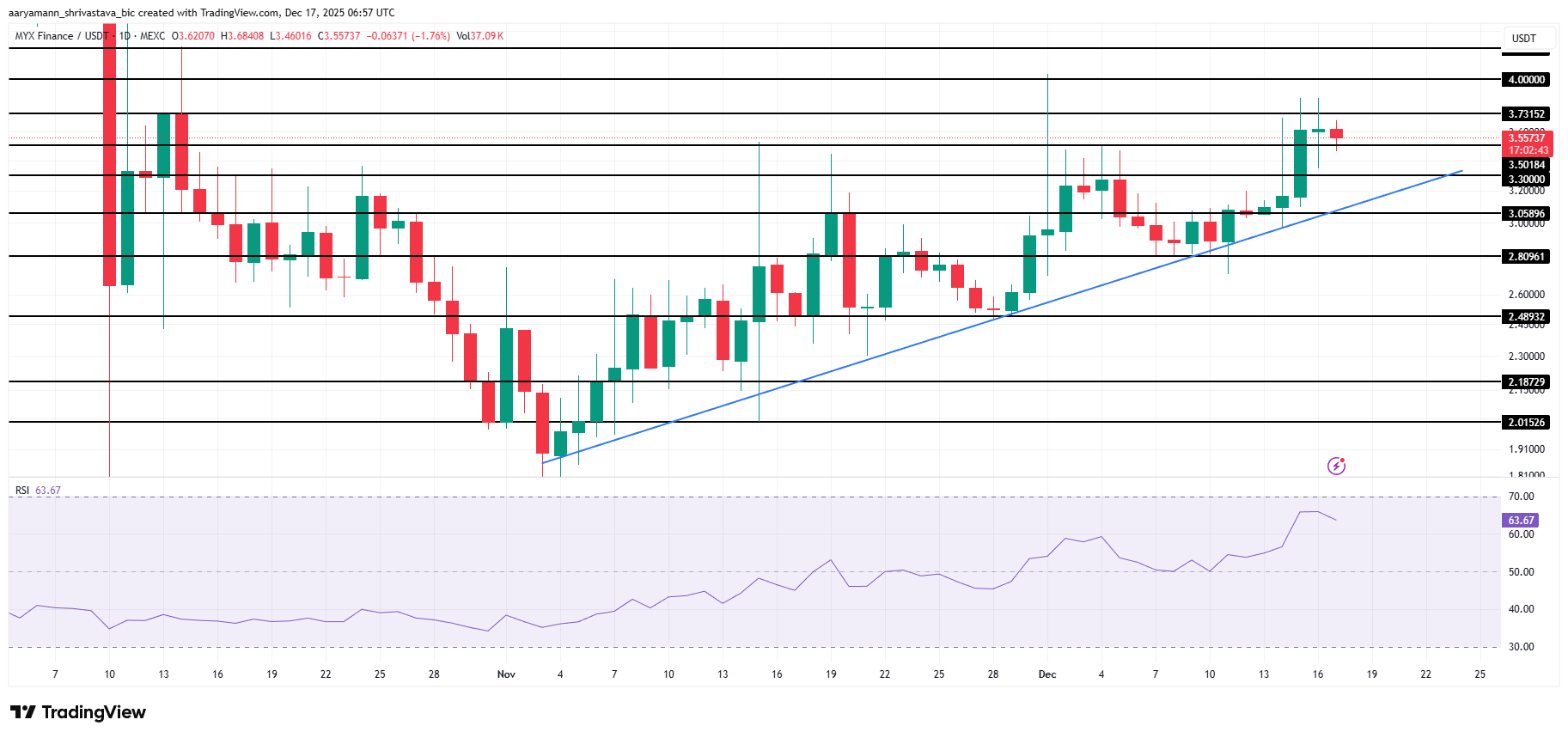 MYX Price Analysis