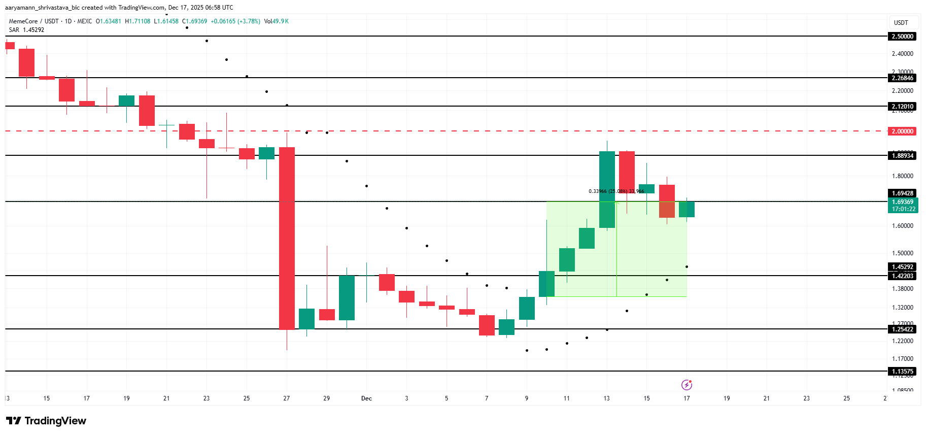 Memecore Price Analysis
