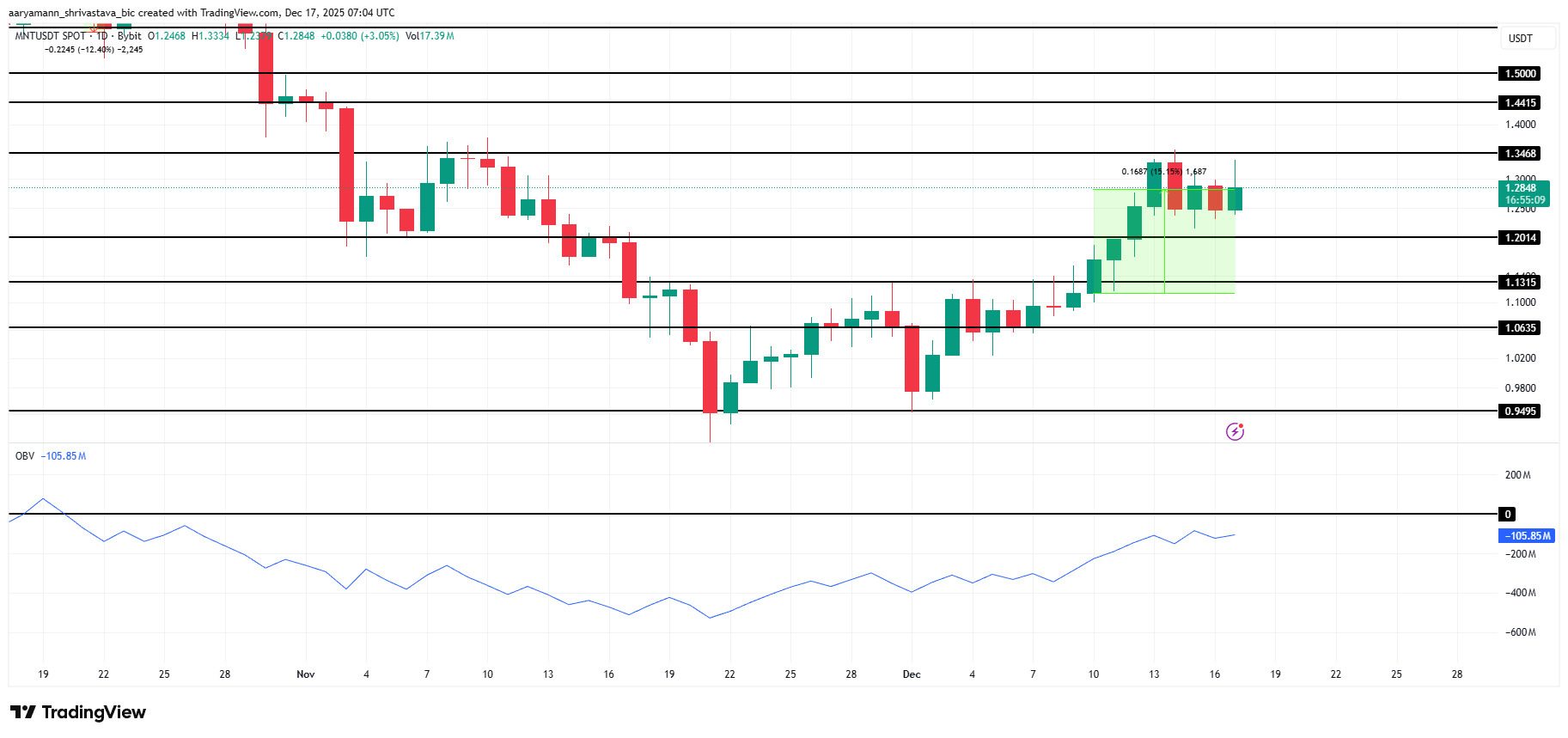 MNT Price Analysis