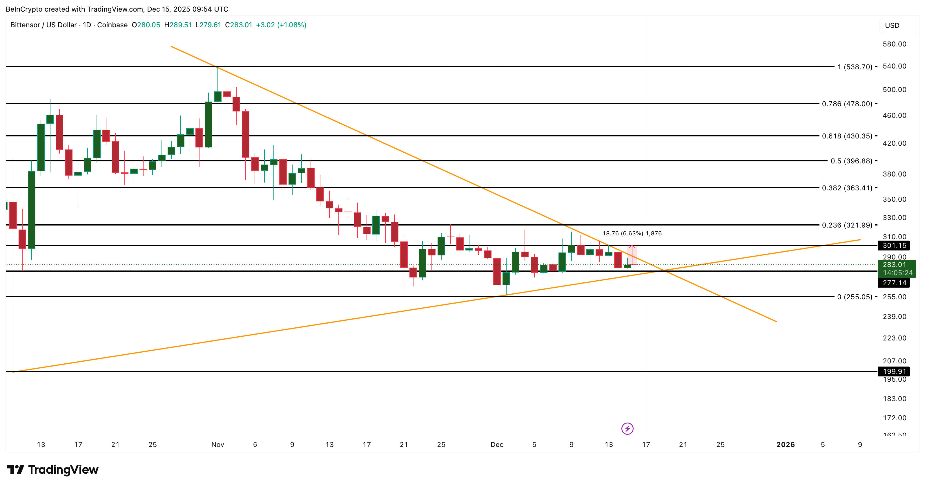 TAO Price Analysis