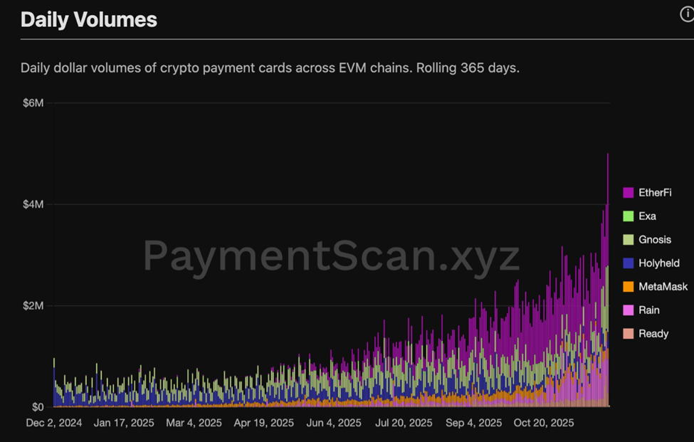 Crypto Cards Daily Volumes
