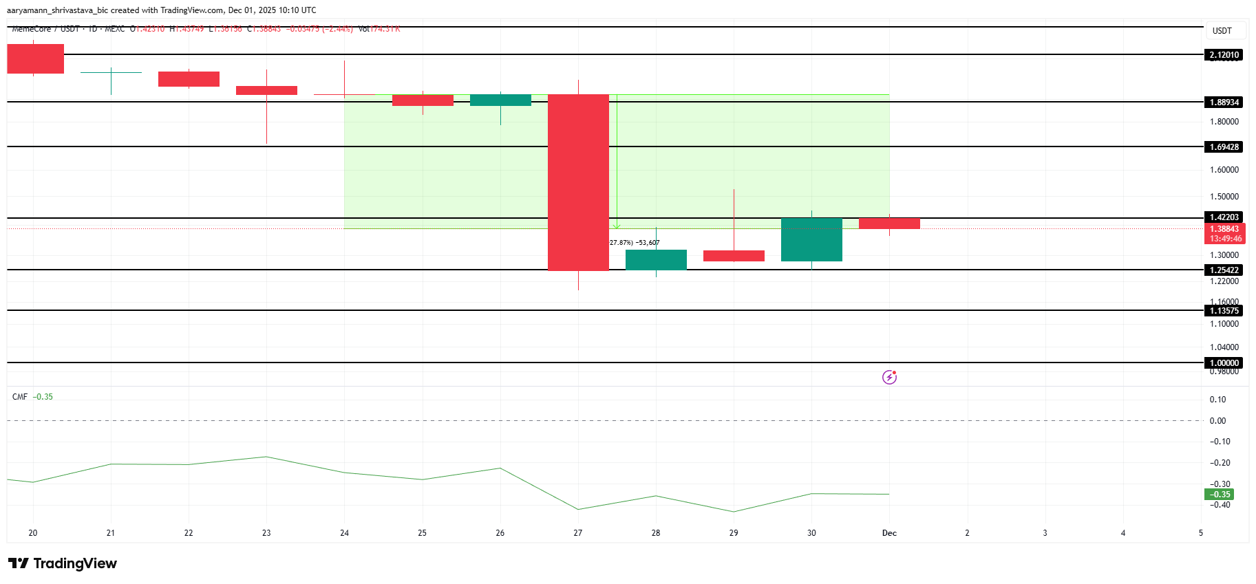 Memecore Price Analysis. 