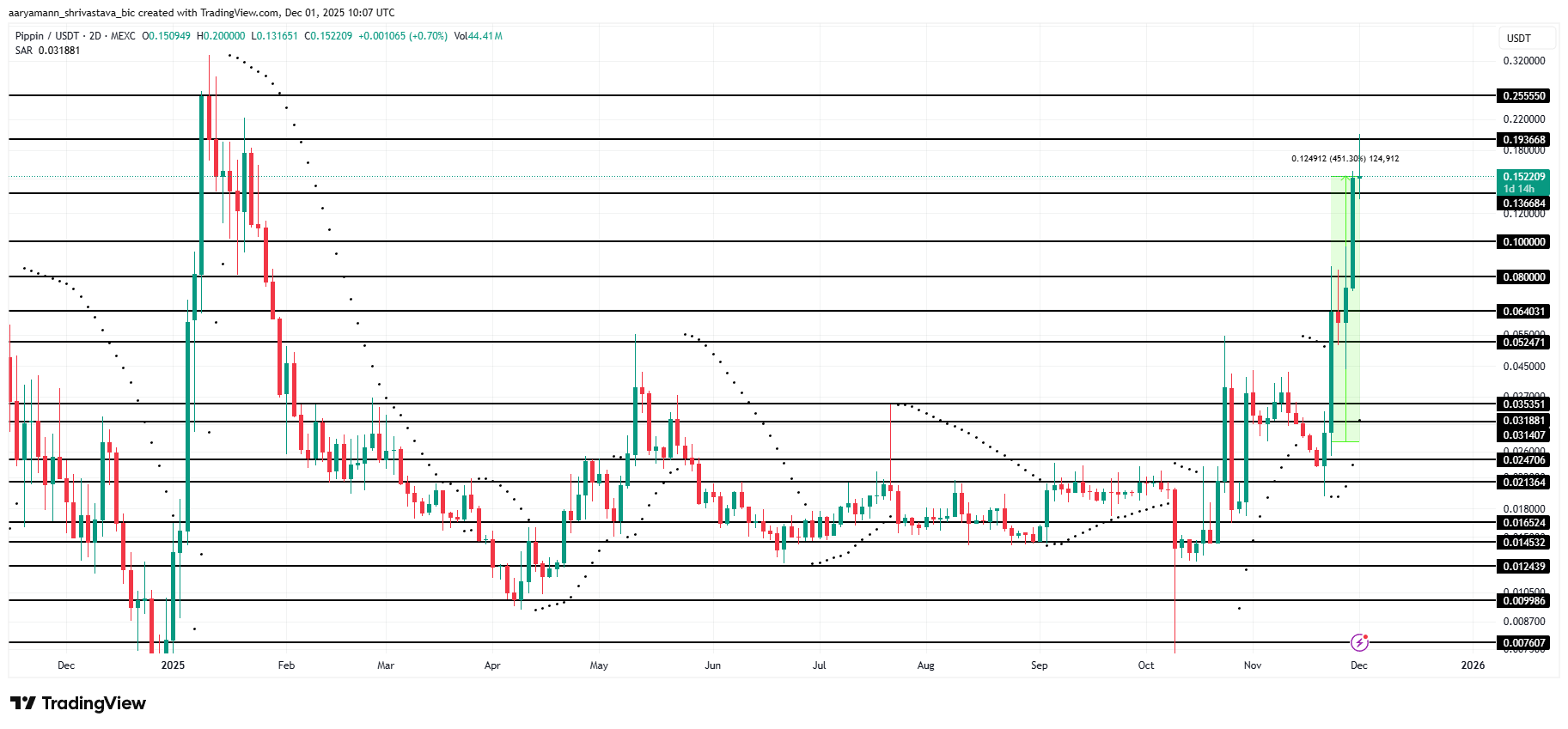 PIPPIN Price Analysis. 