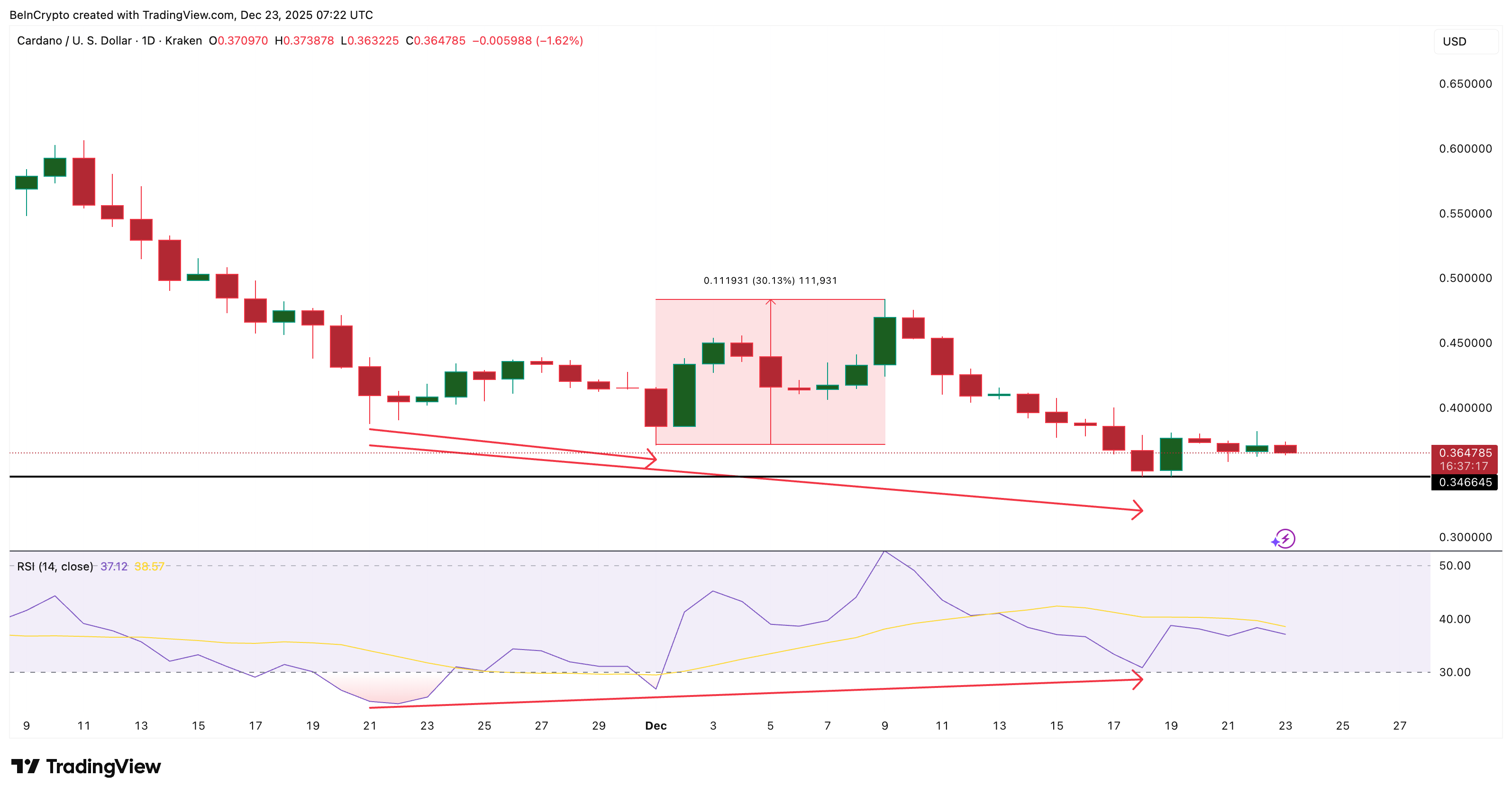 Bullish RSI Divergence