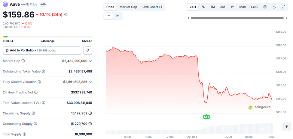 AAVE Price Performance