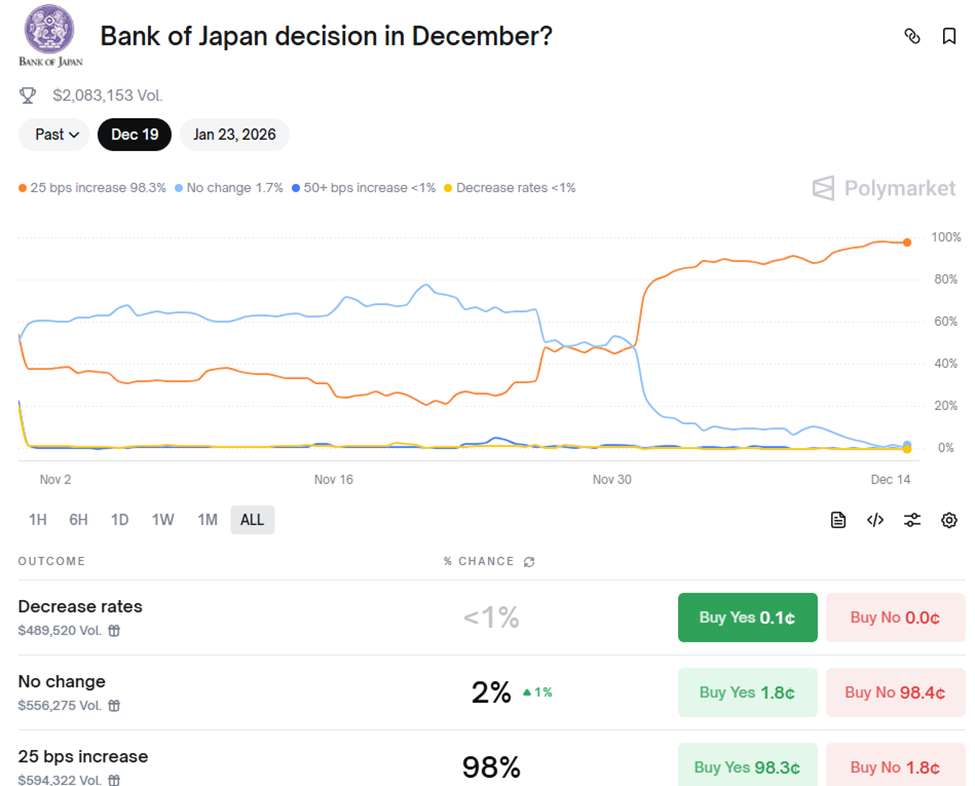 BOJ Interest Rate Probabilities