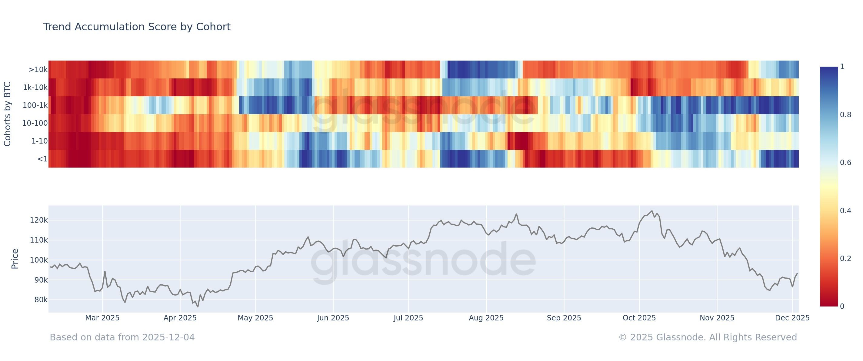 Bitcoin Trend Accumulation Score