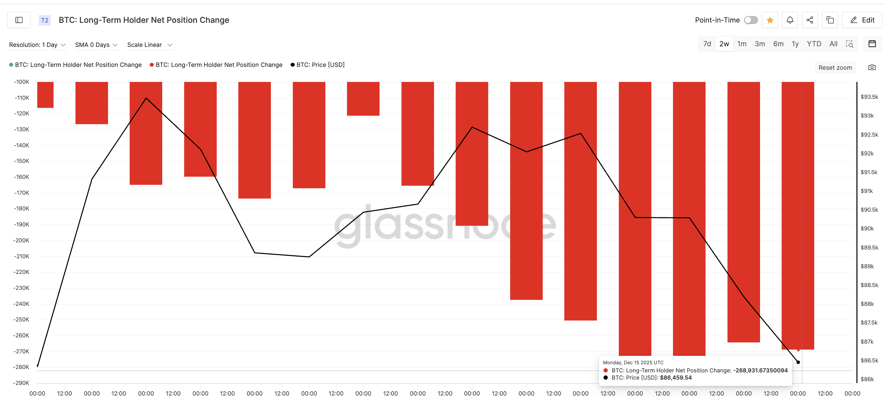 Long-Term Investors Keep Selling