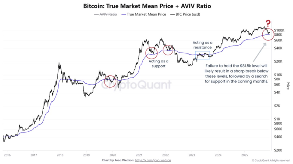 Bitcoin's TMMP at $81,500 acts as critical support
