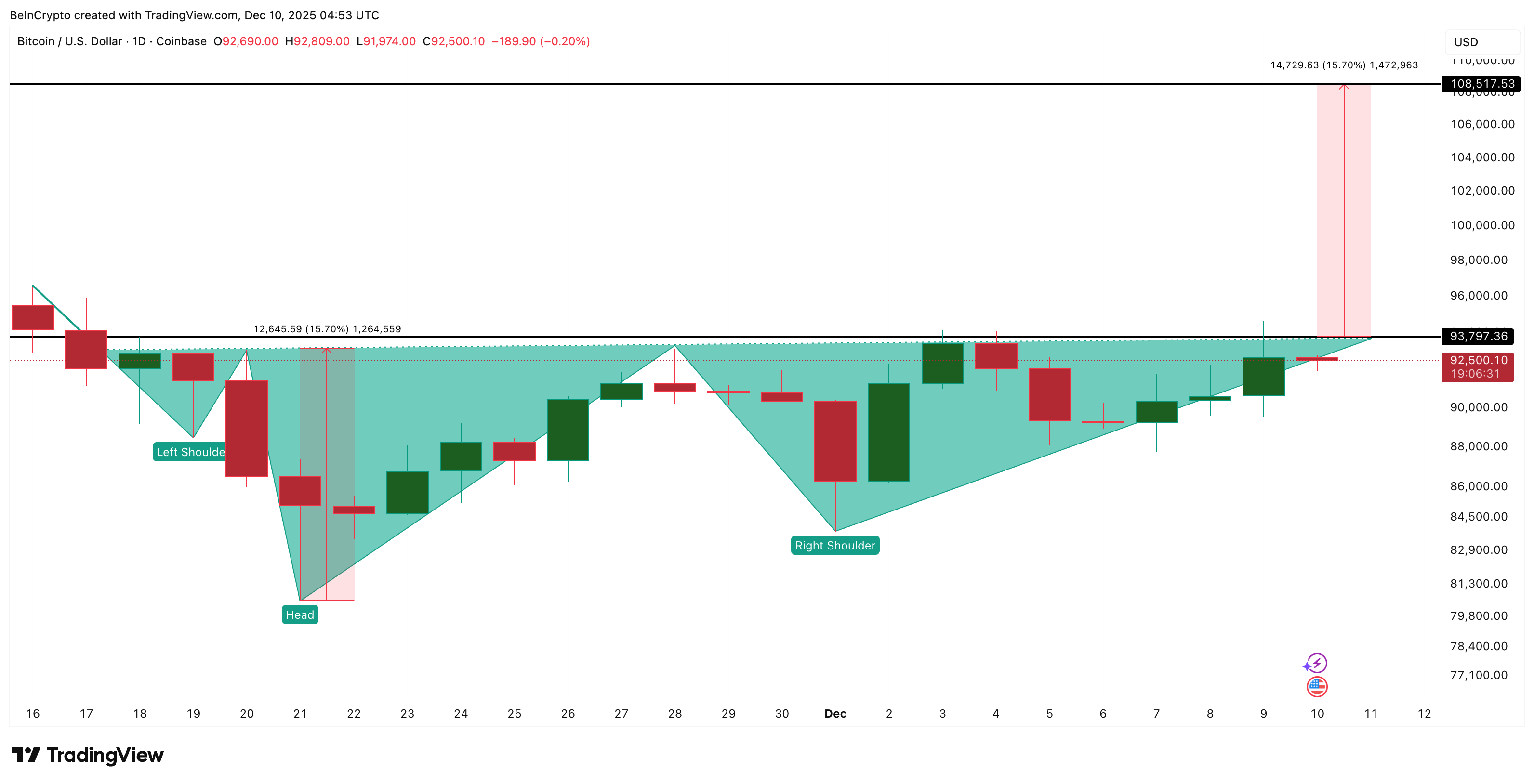 Bitcoin's Bullish Structure