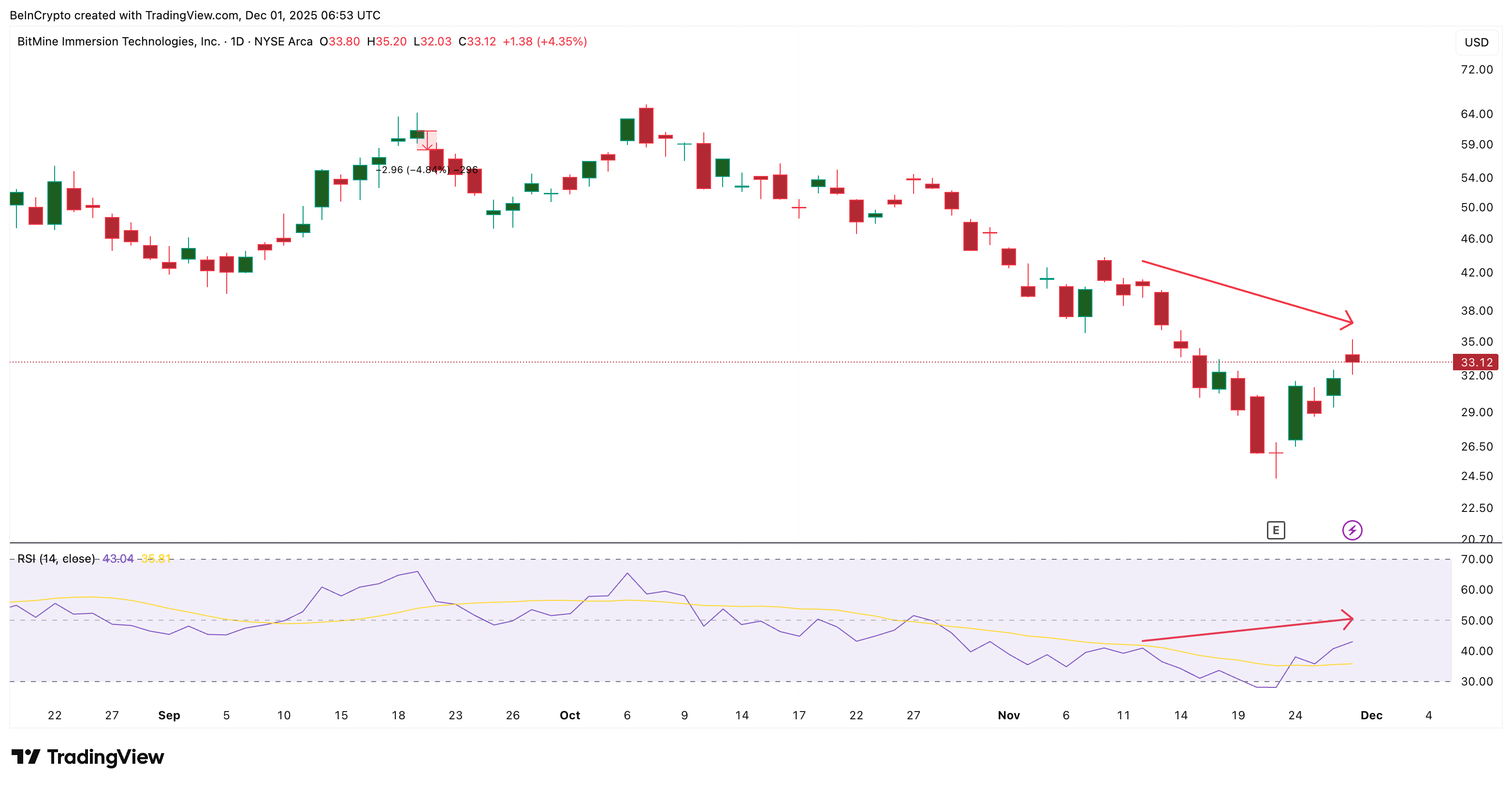 BMNR Divergence