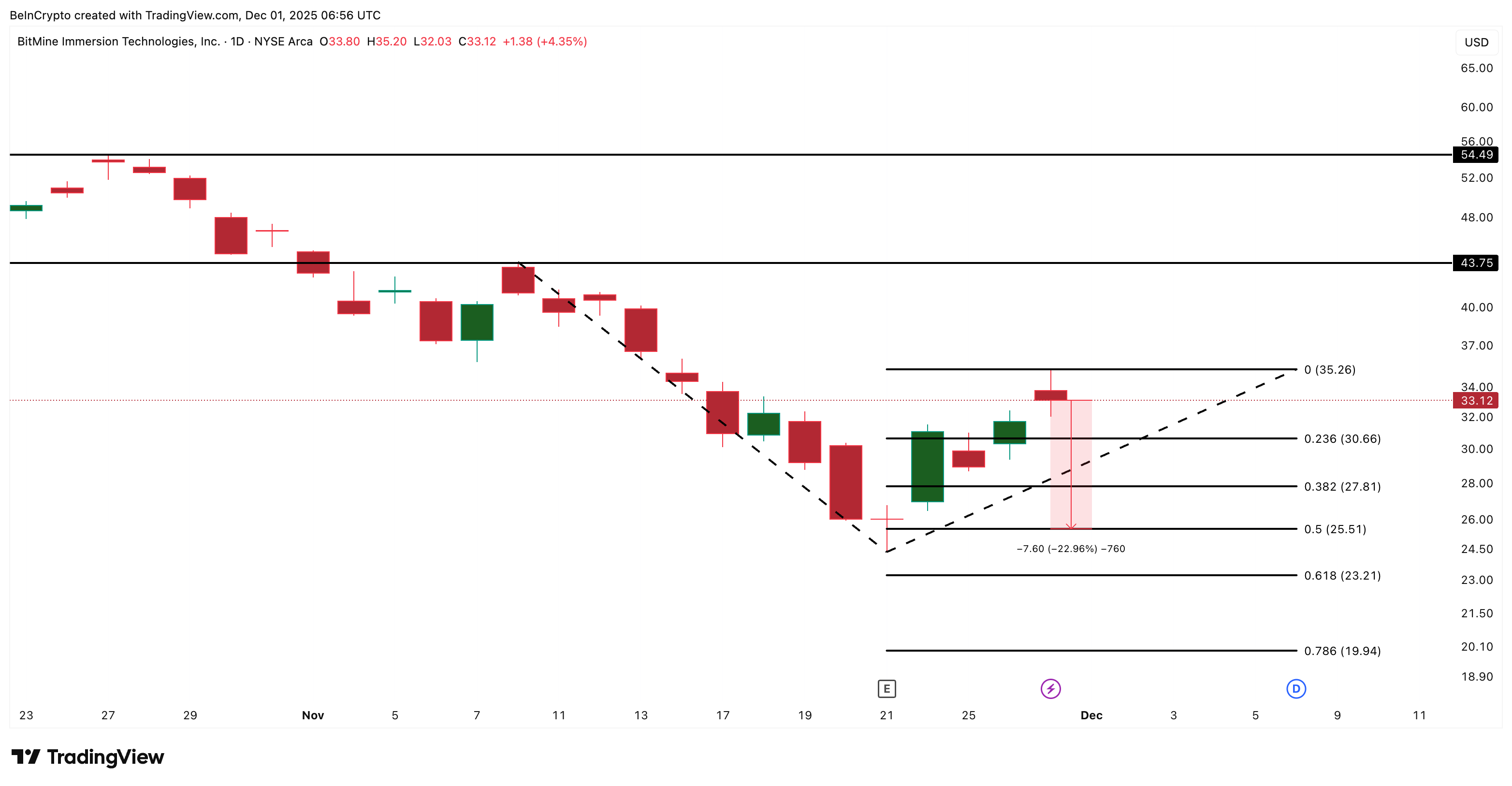 BMNR Price Analysis
