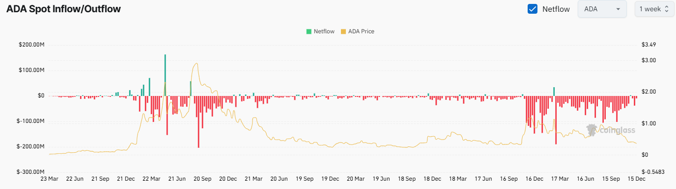 ADA Exchange Netflow