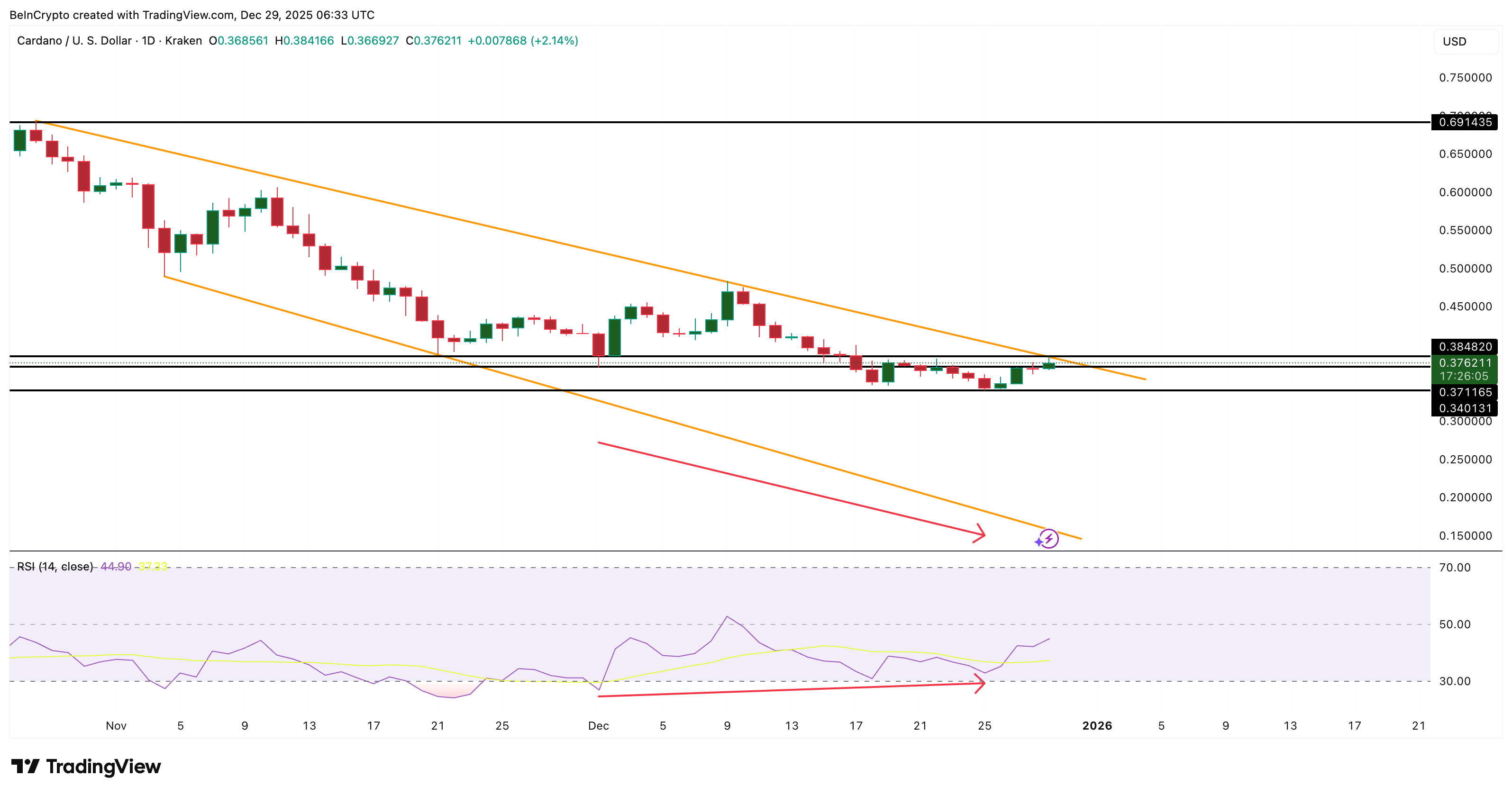 Cardano And Bullish Divergence
