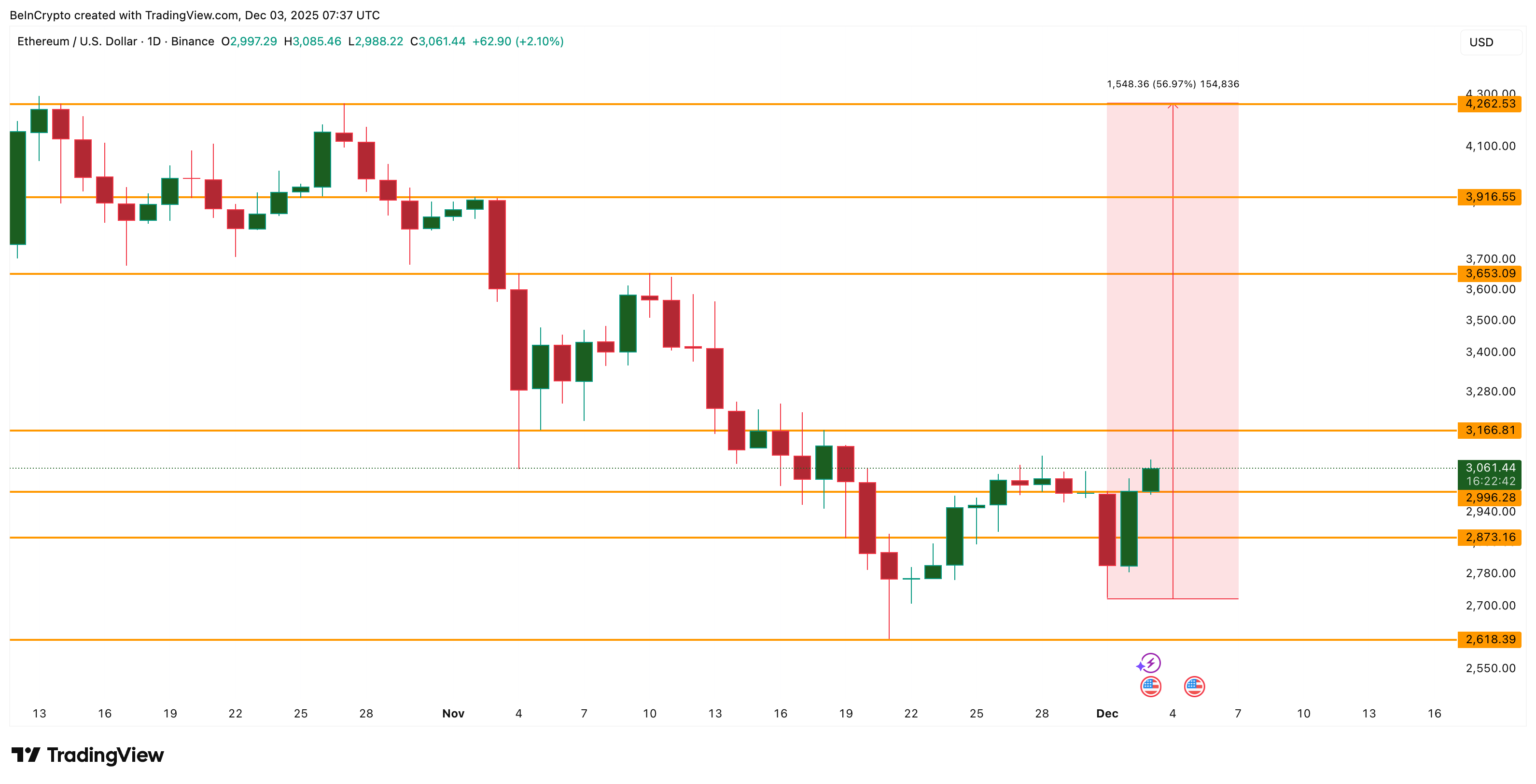 Ethereum Price Analysis