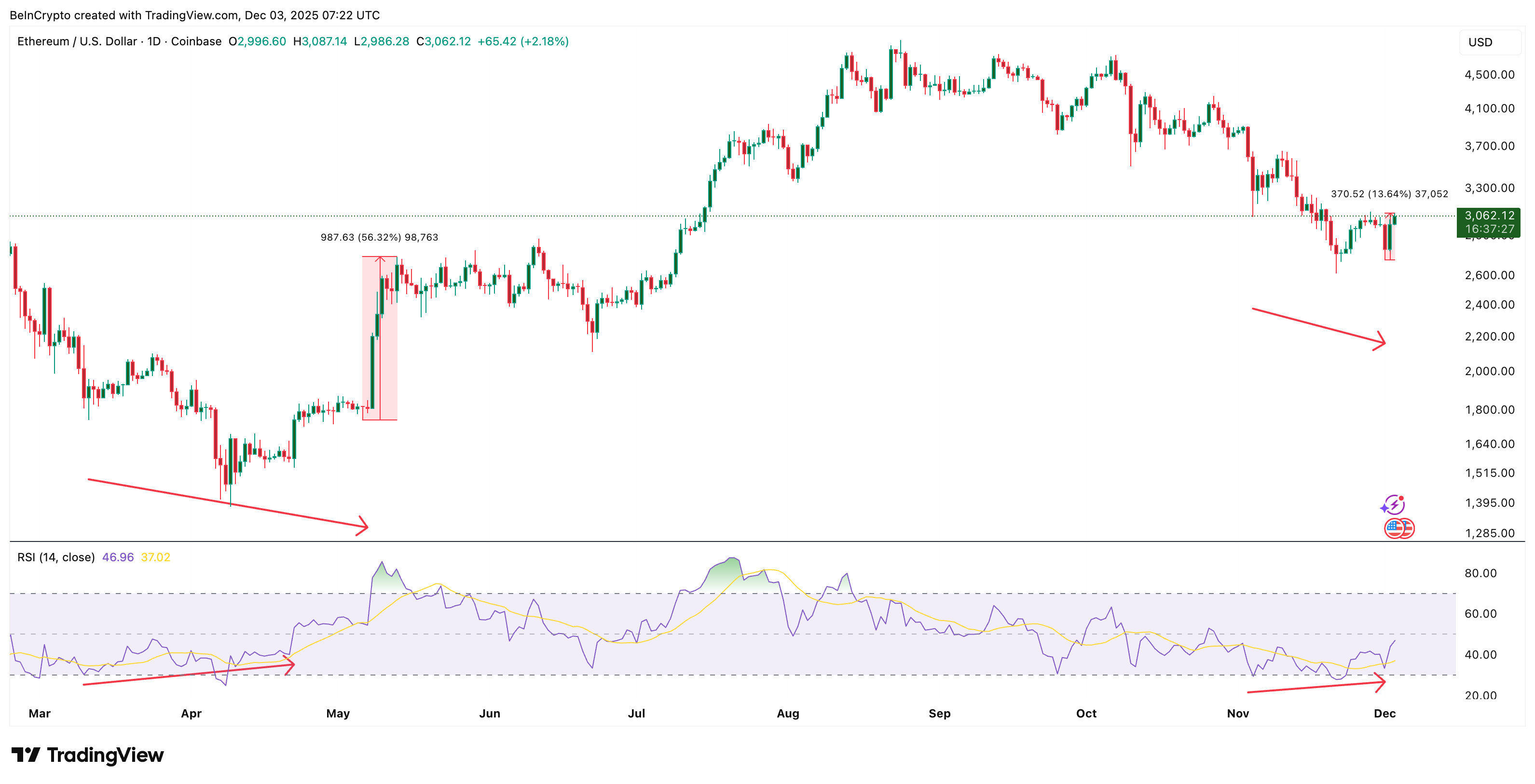 Price Rally Could Mimic Pectra Era