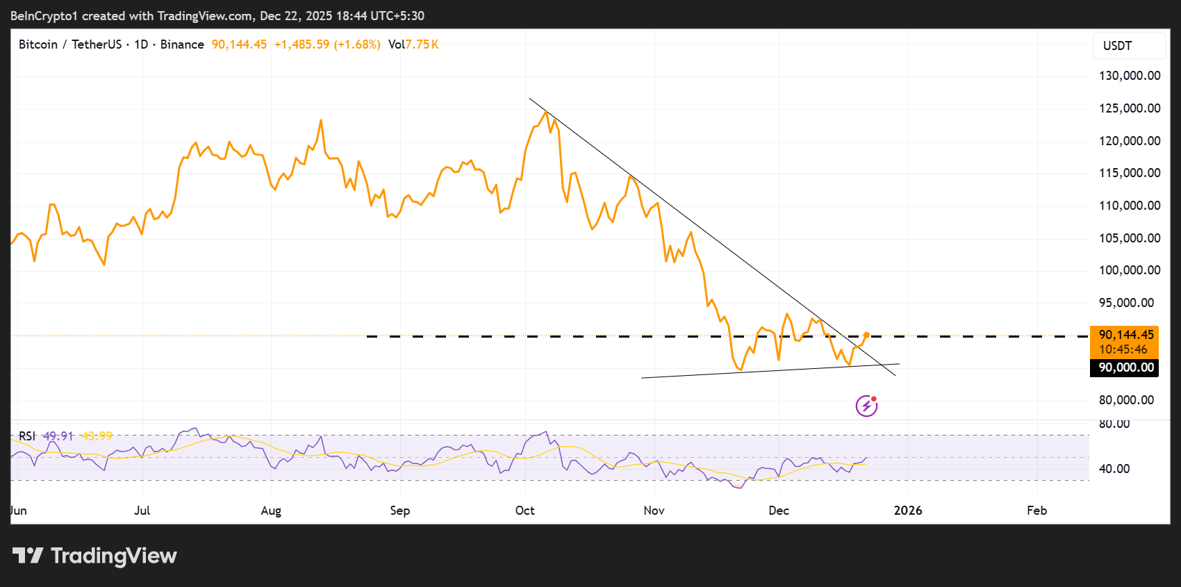 Bitcoin (BTC) Price Performance
