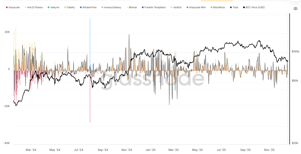 Spot Bitcoin ETF Flows