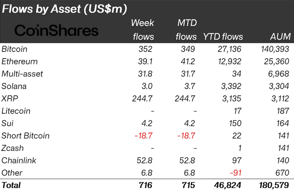 Crypto Inflows Last Week