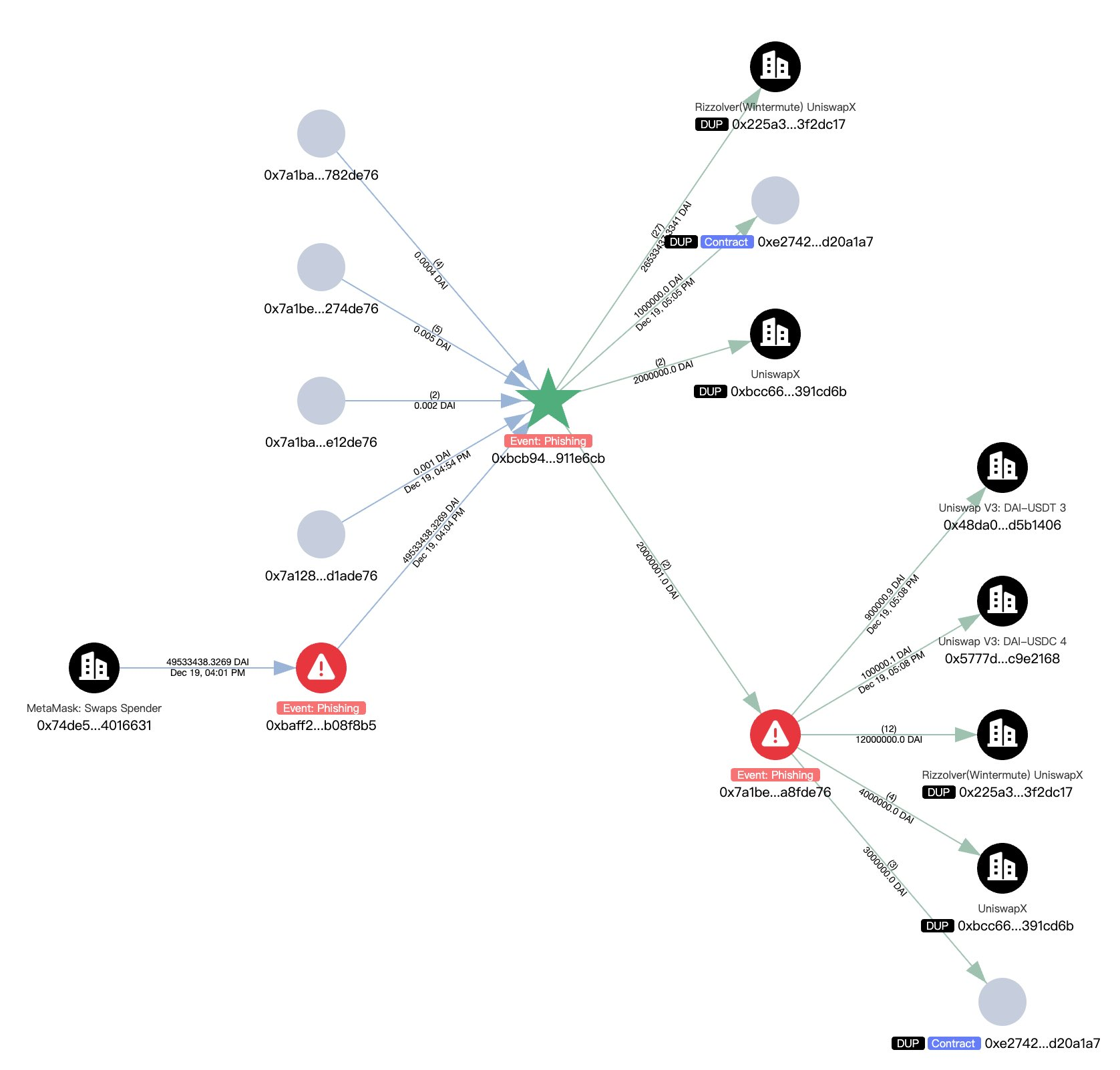 Attacker Moves to Obscure Transaction Trail.