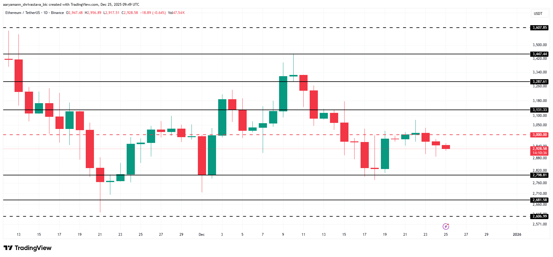 ETH Price Analysis. 