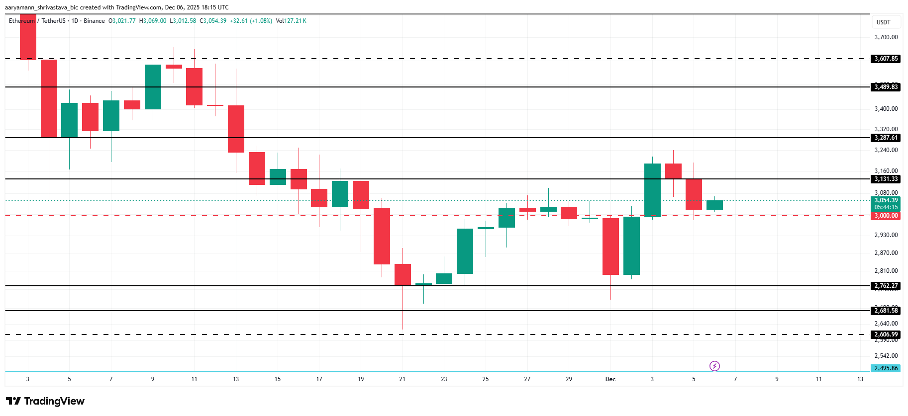 ETH Price Analysis. 