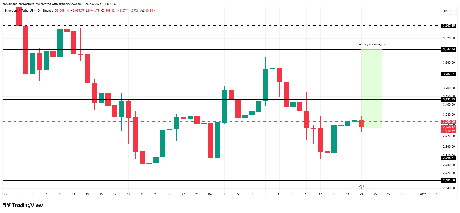 ETH Price Analysis.