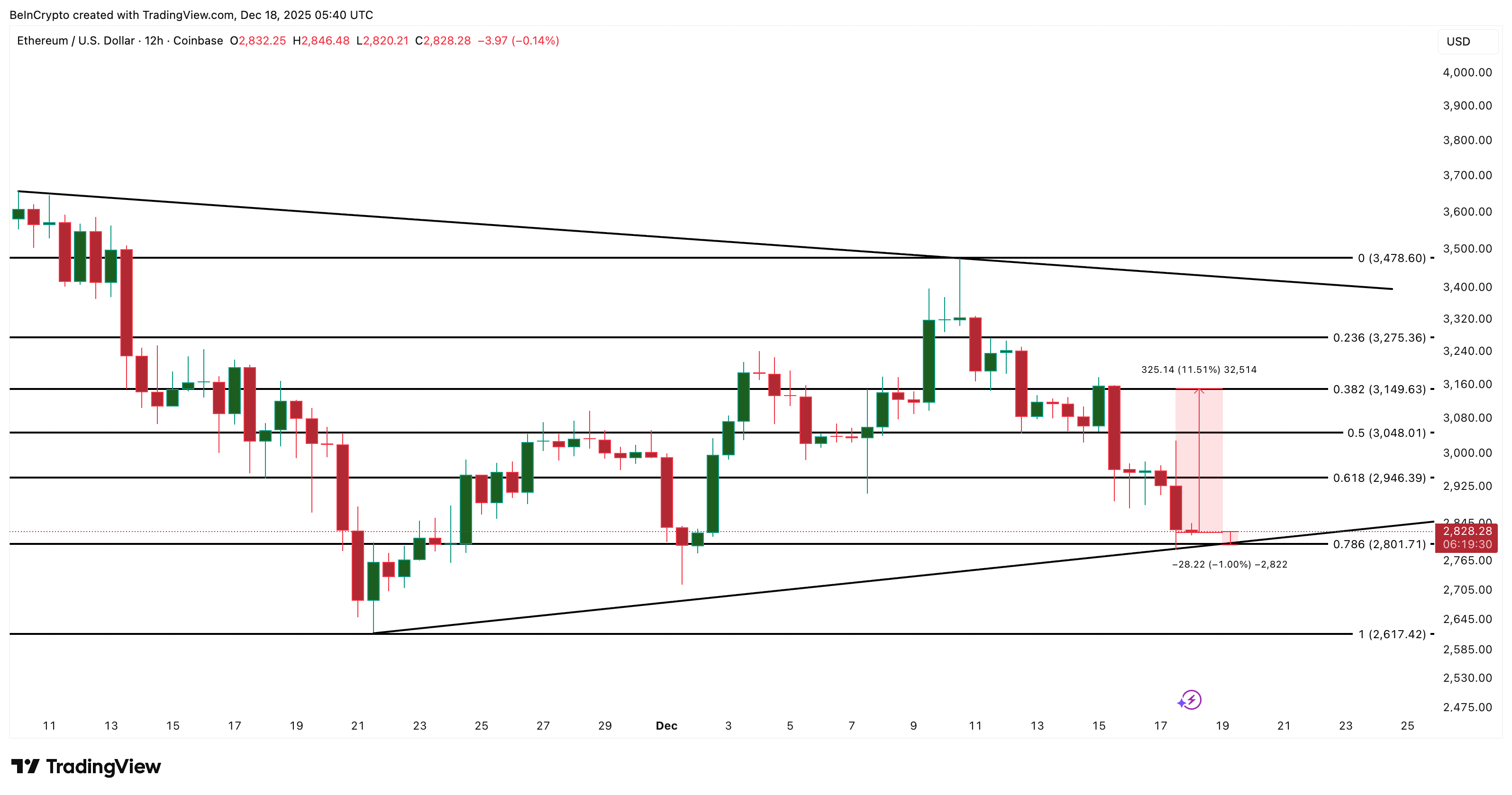 Ethereum Price Analysis