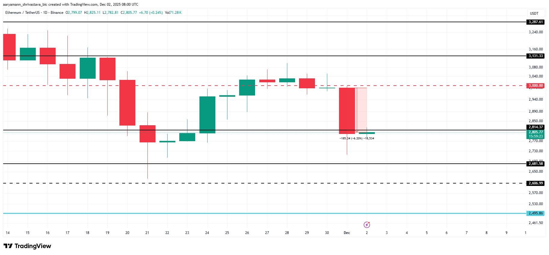 ETH Price Analysis.