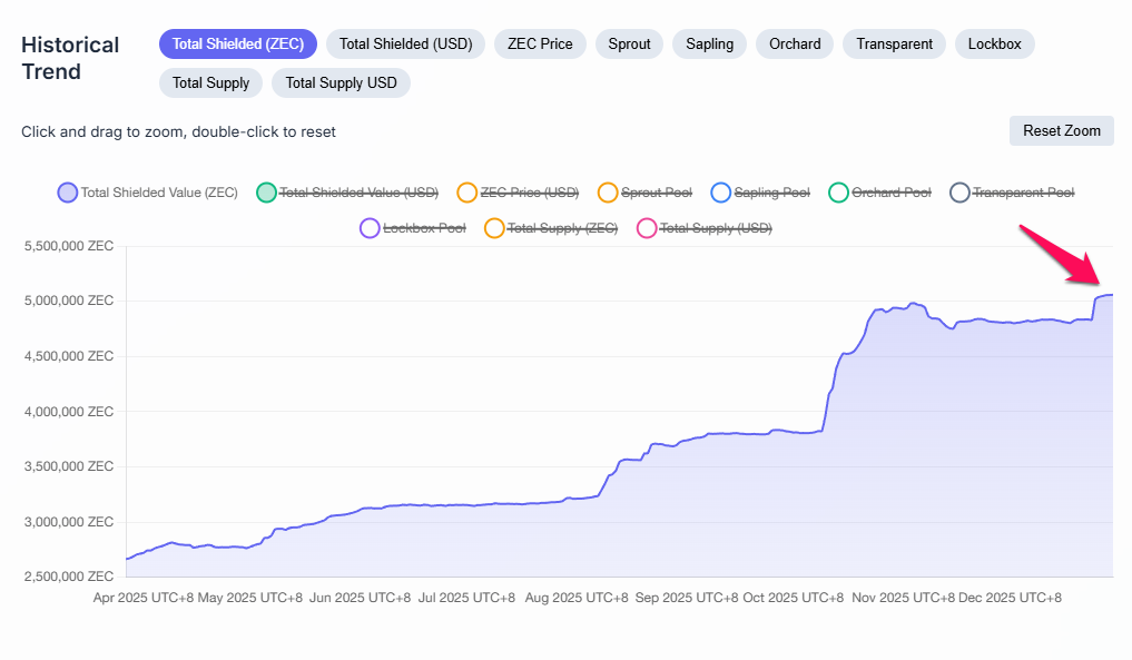 Total Shield Value (ZEC). Source: zkp.baby