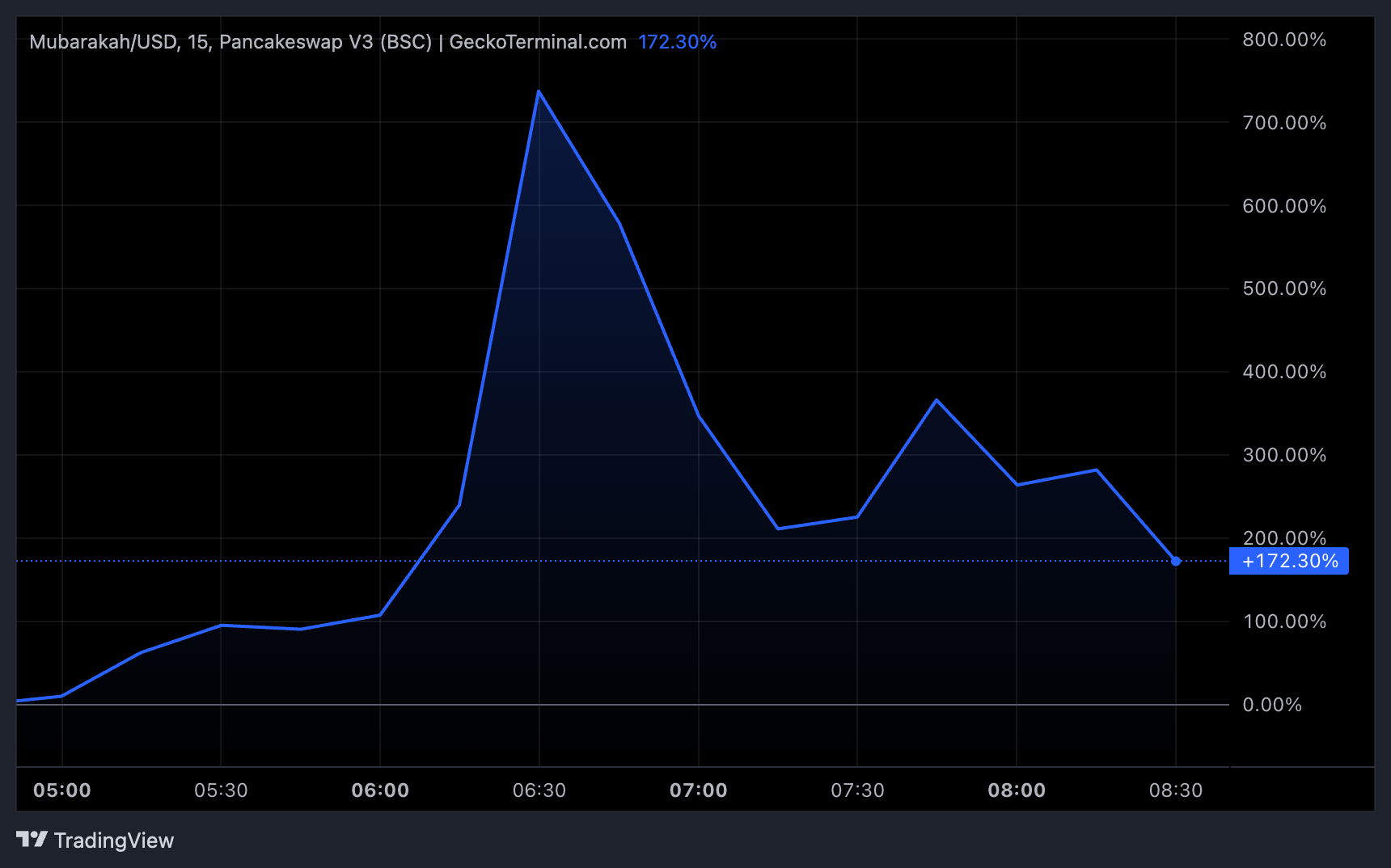 Mubarakah Token Pump