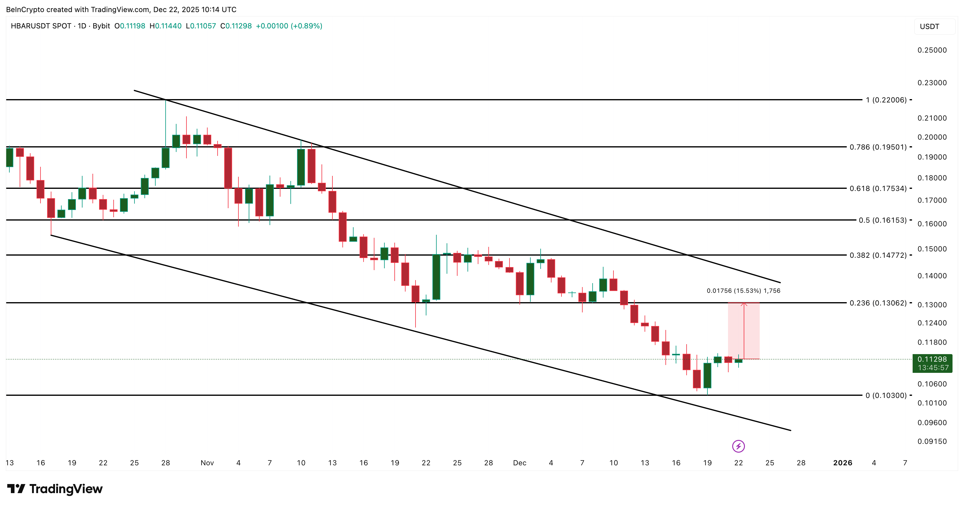 HBAR Price Analysis