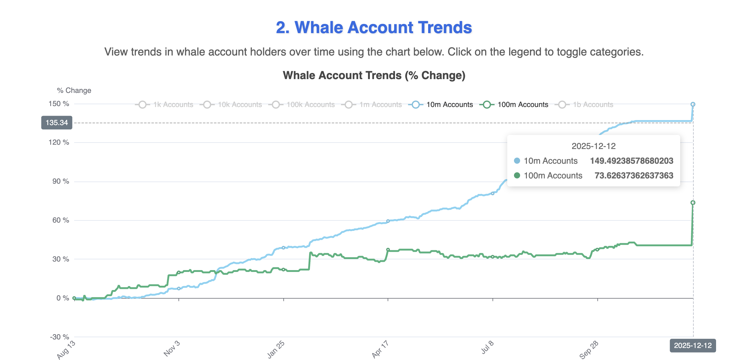 HBAR Whales In Action