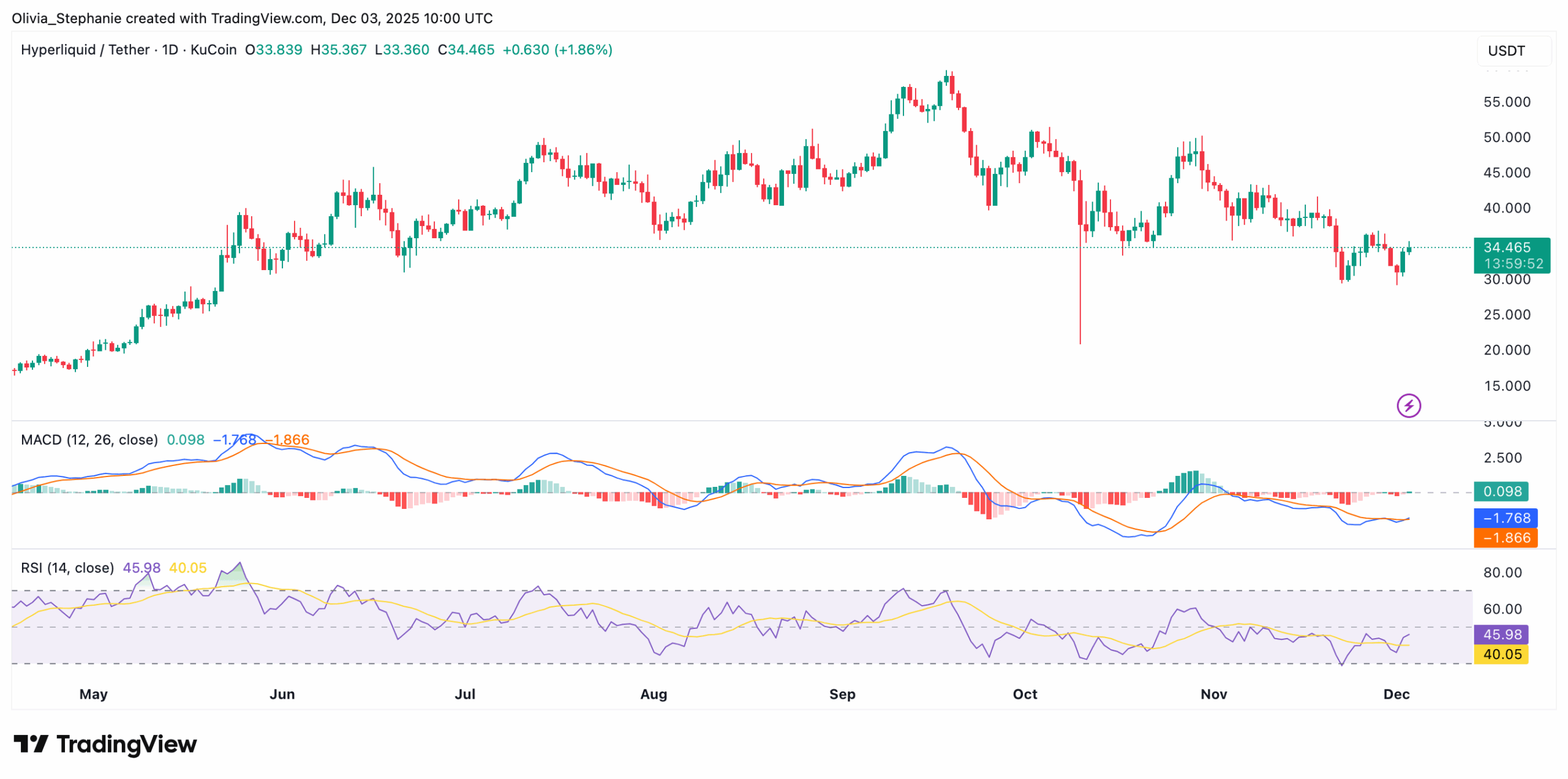HYPE price chart