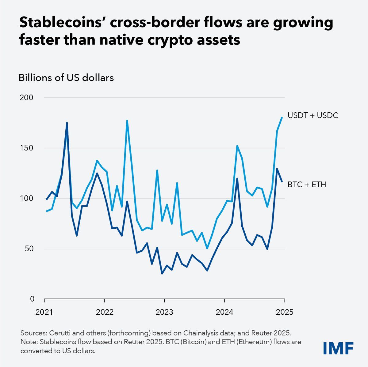 IMF chart showing stablecoin cross-border flows surpassing Bitcoin and Ethereum