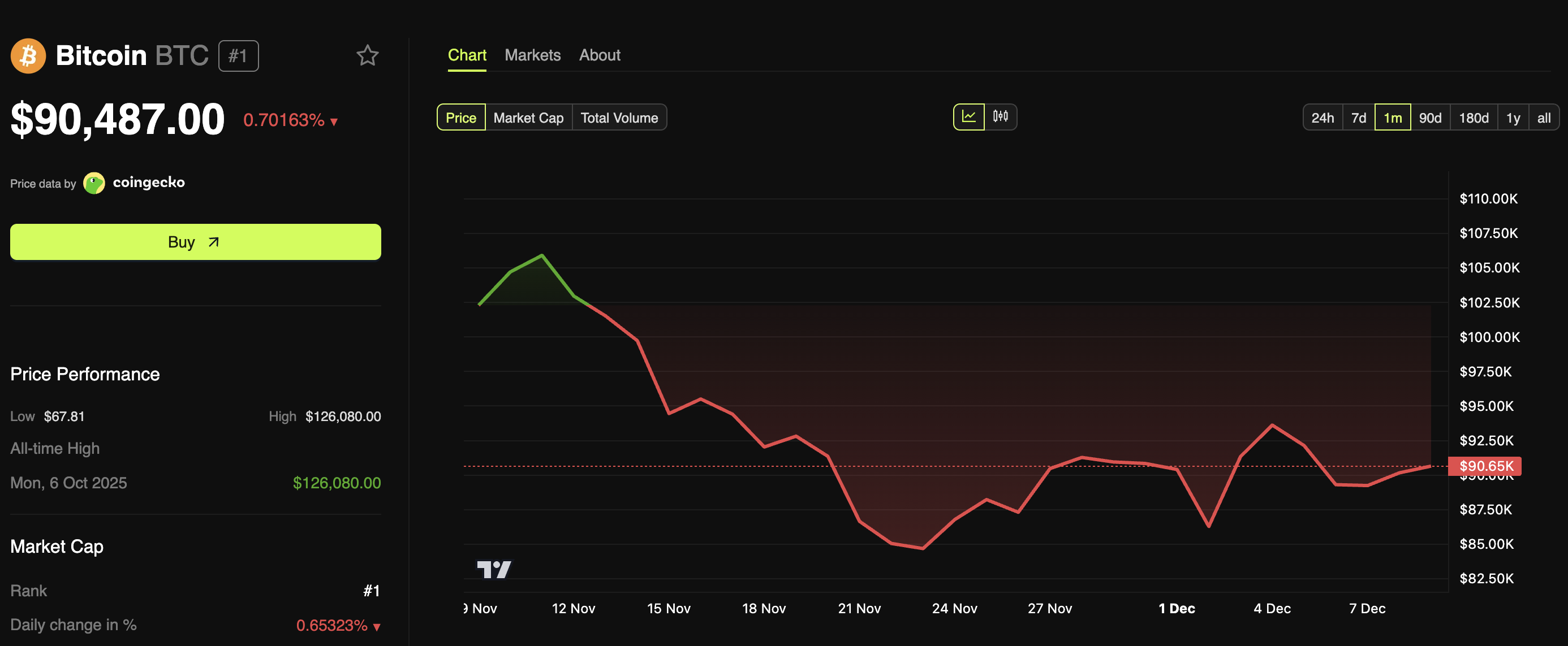 Bitcoin Price Performance