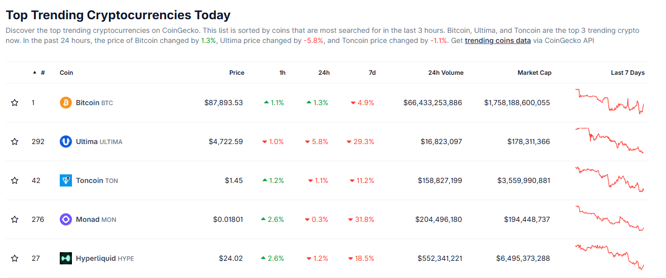 Top Trending Crypto. Source: CoinGecko