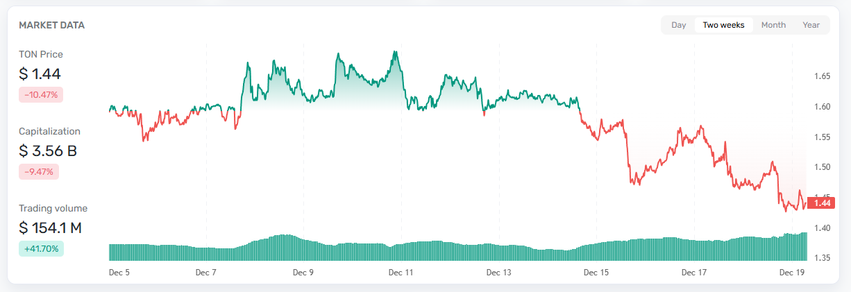 TON price and trading volume. Source: Tonscan