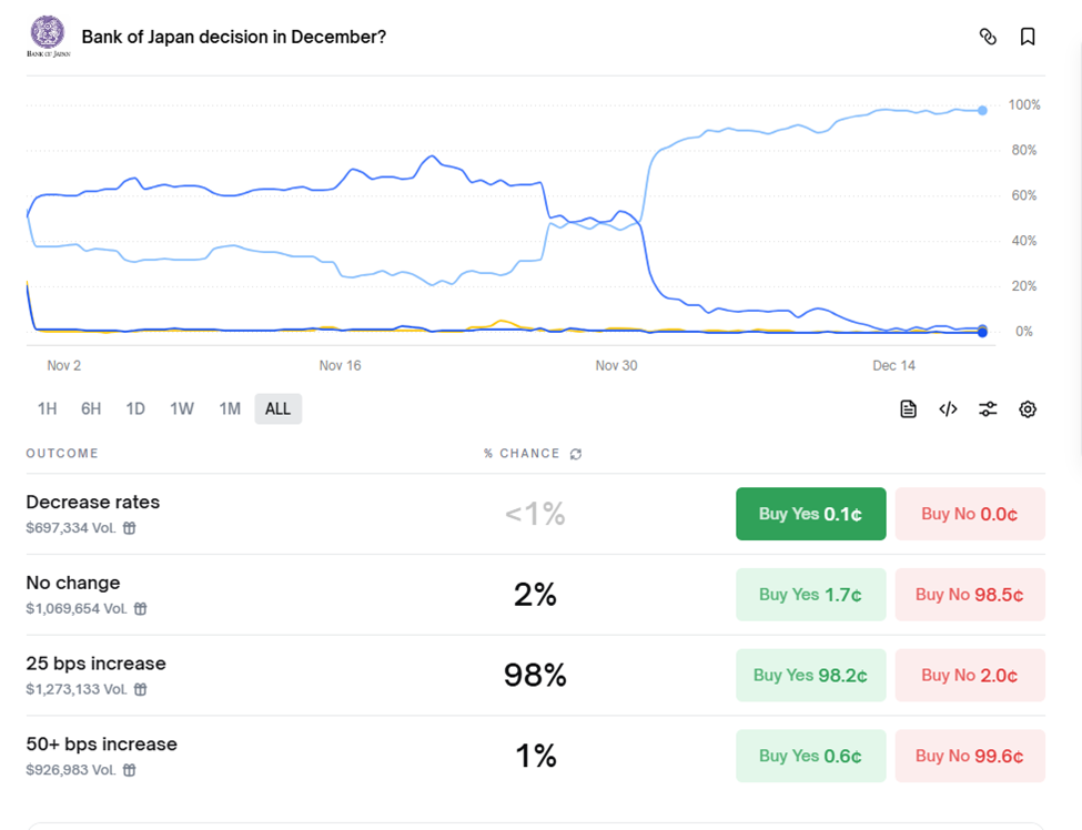 BOJ Interest Rate Probabilities