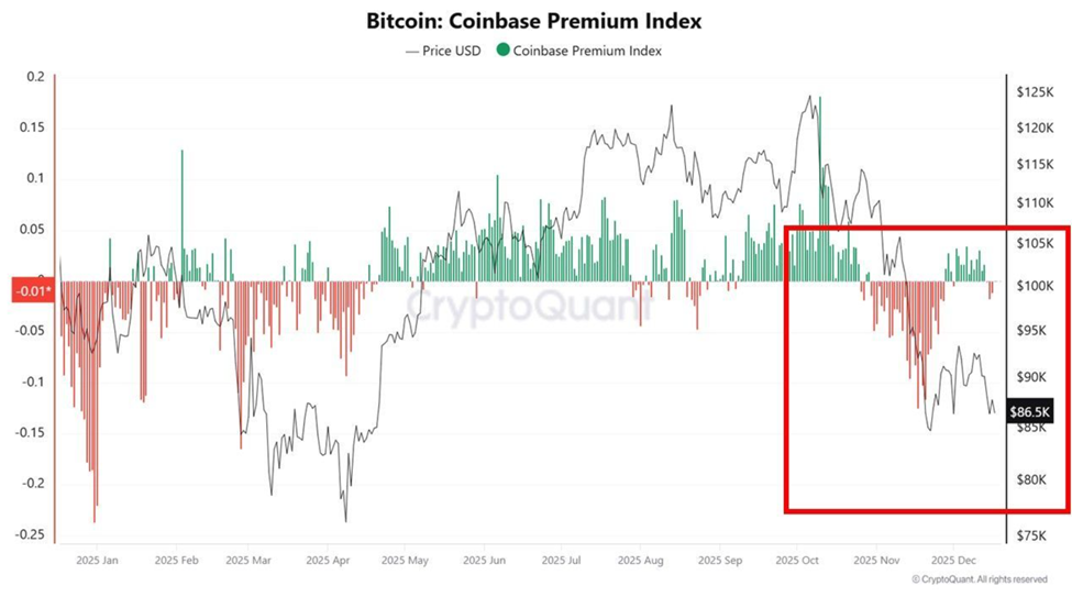 Bitcoin Price and Coinbase Premium